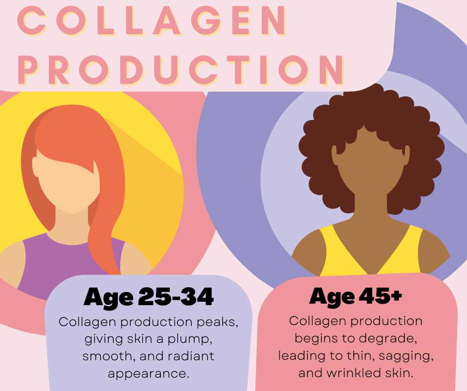 non-toxic collagen production